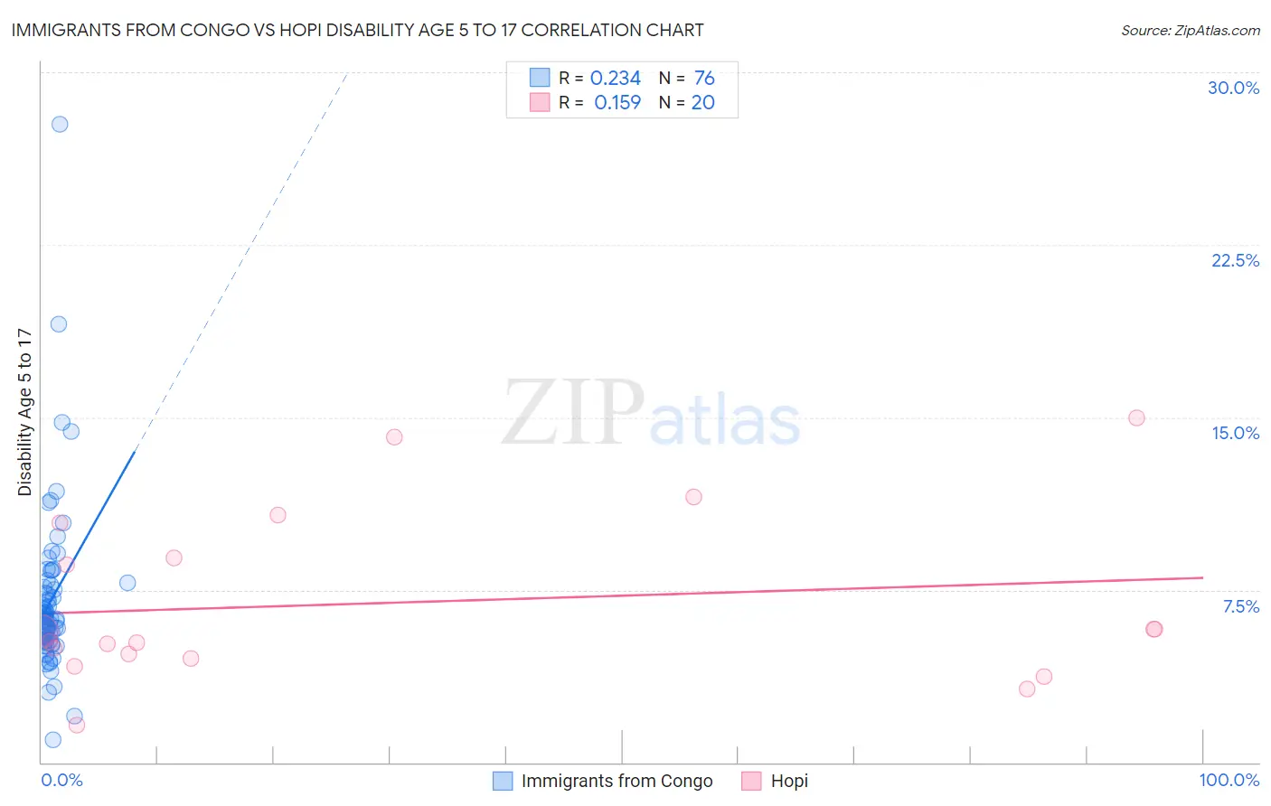 Immigrants from Congo vs Hopi Disability Age 5 to 17