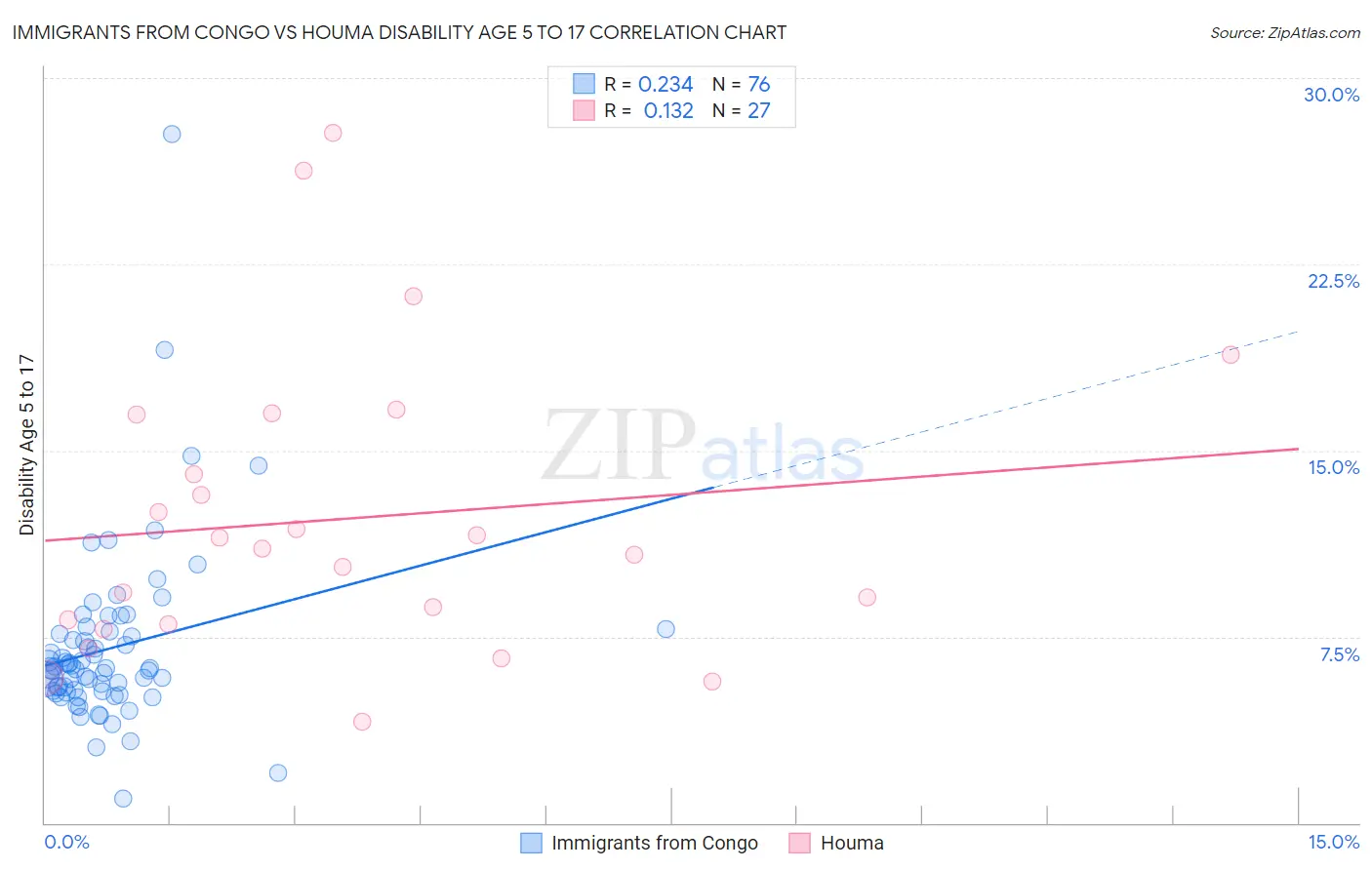 Immigrants from Congo vs Houma Disability Age 5 to 17