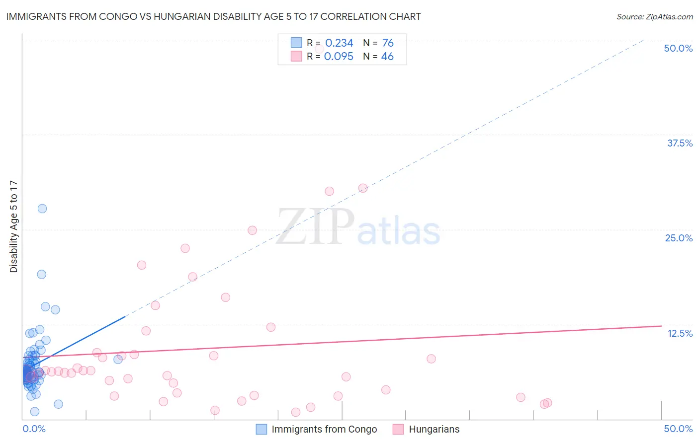 Immigrants from Congo vs Hungarian Disability Age 5 to 17
