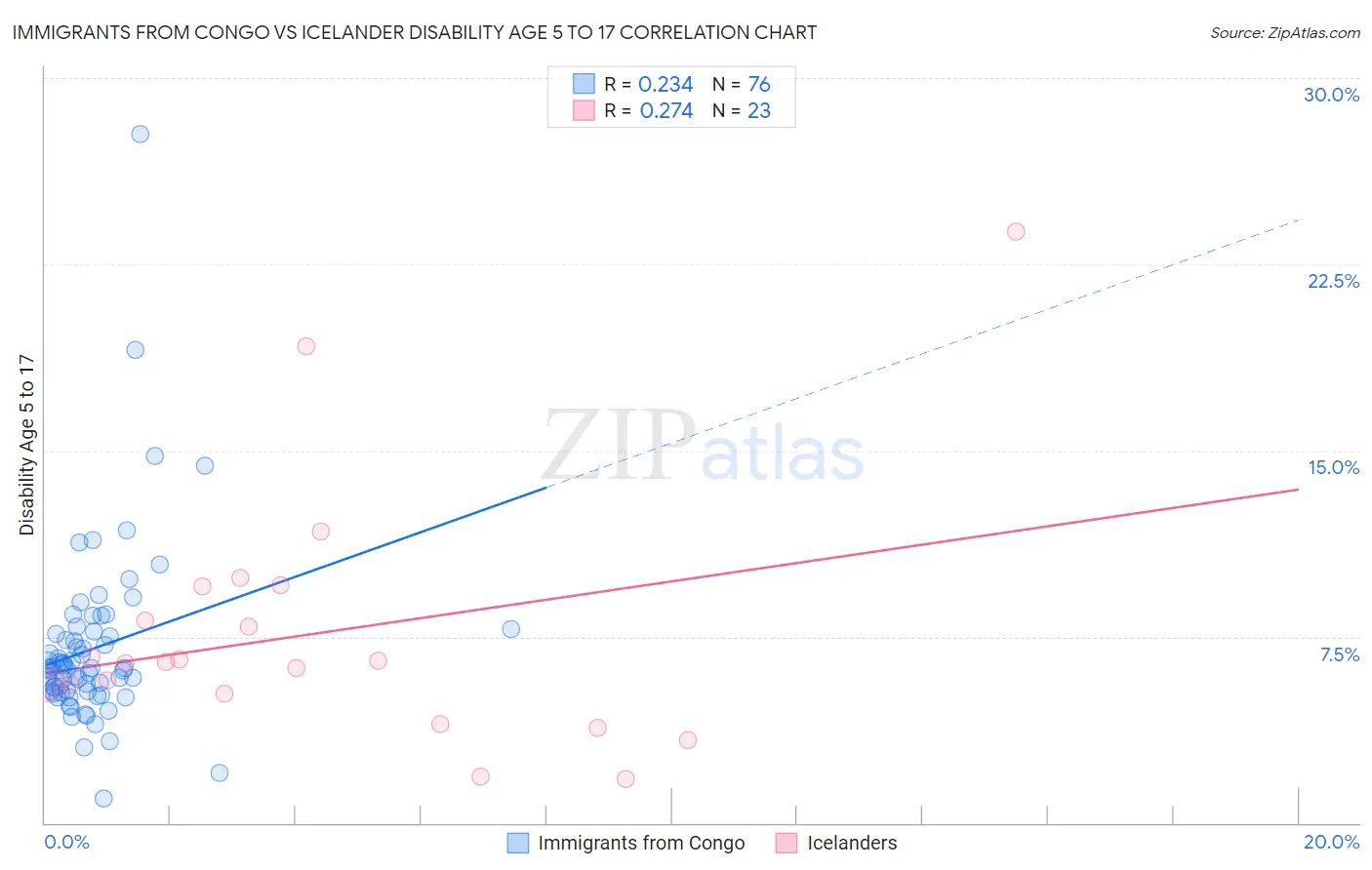 Immigrants from Congo vs Icelander Disability Age 5 to 17