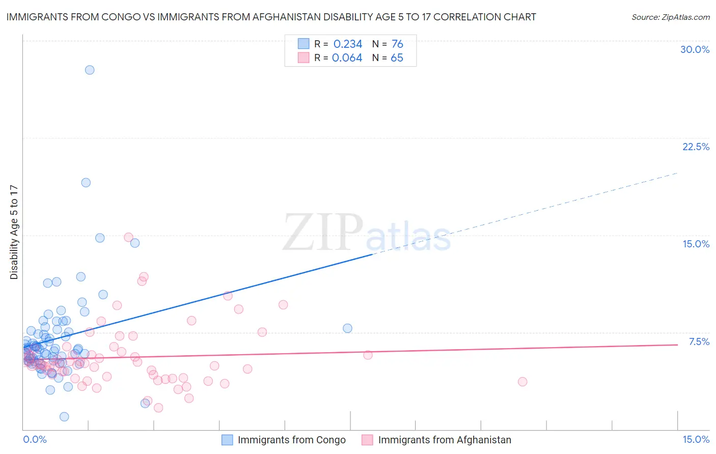 Immigrants from Congo vs Immigrants from Afghanistan Disability Age 5 to 17