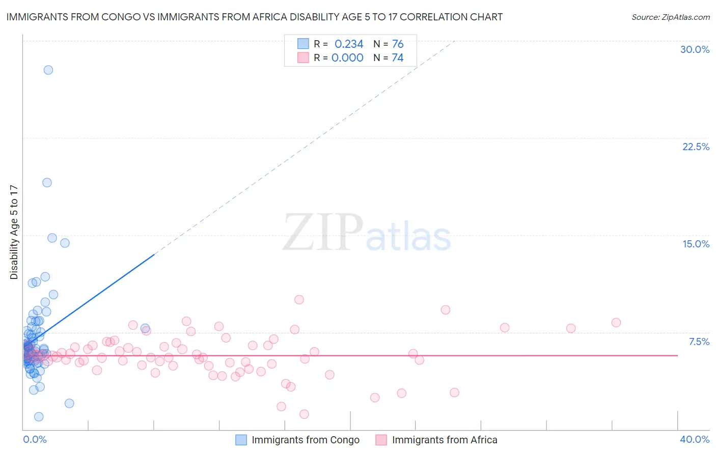 Immigrants from Congo vs Immigrants from Africa Disability Age 5 to 17