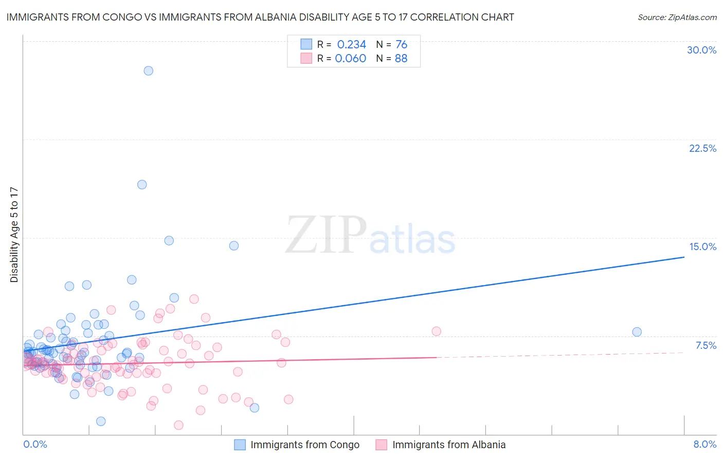 Immigrants from Congo vs Immigrants from Albania Disability Age 5 to 17