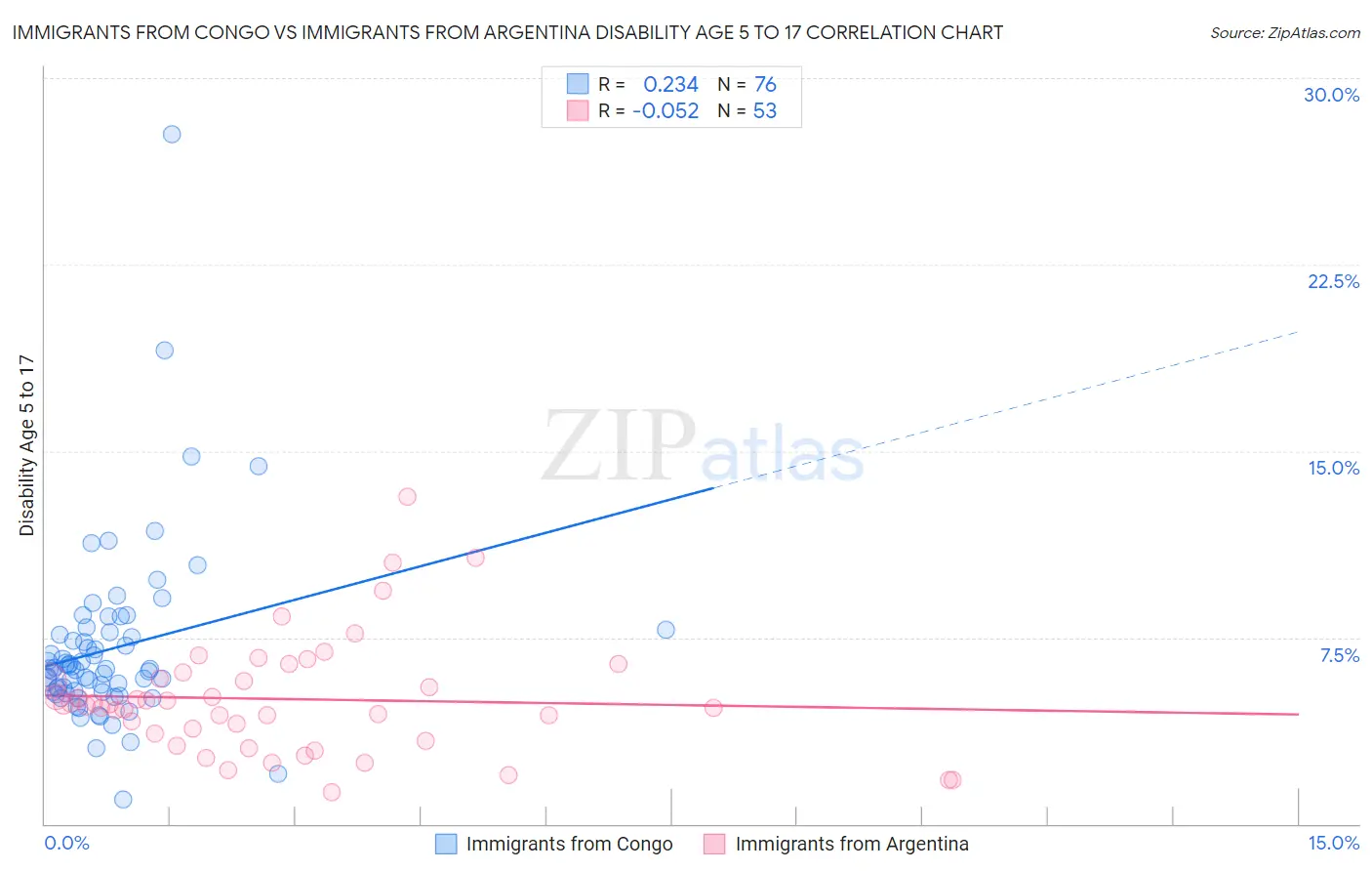 Immigrants from Congo vs Immigrants from Argentina Disability Age 5 to 17