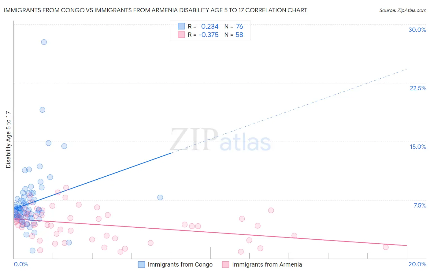 Immigrants from Congo vs Immigrants from Armenia Disability Age 5 to 17