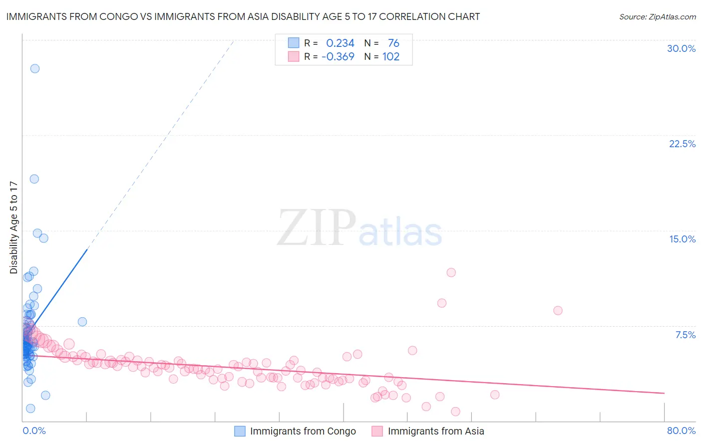 Immigrants from Congo vs Immigrants from Asia Disability Age 5 to 17