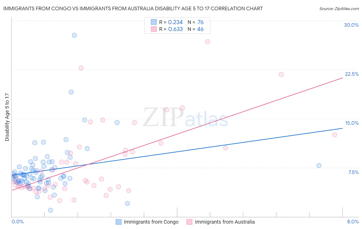 Immigrants from Congo vs Immigrants from Australia Disability Age 5 to 17
