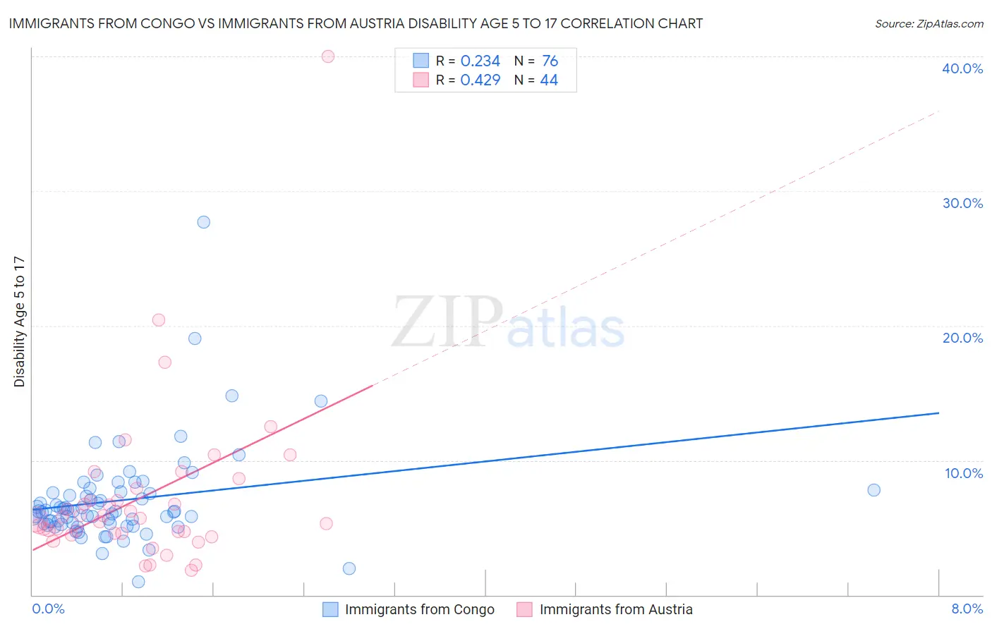 Immigrants from Congo vs Immigrants from Austria Disability Age 5 to 17