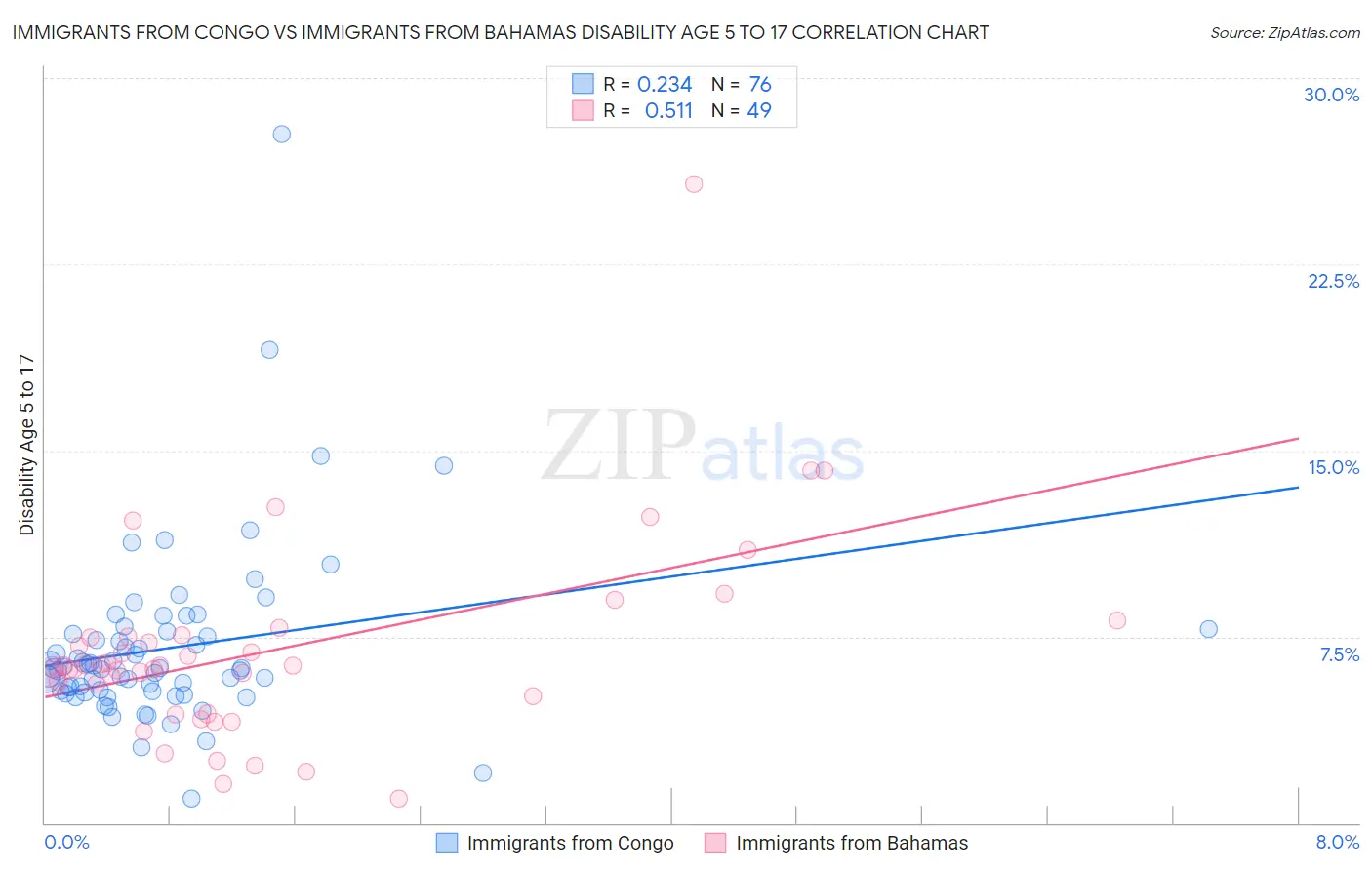 Immigrants from Congo vs Immigrants from Bahamas Disability Age 5 to 17