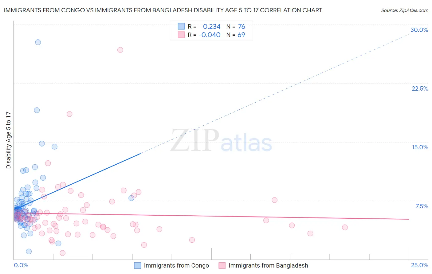 Immigrants from Congo vs Immigrants from Bangladesh Disability Age 5 to 17