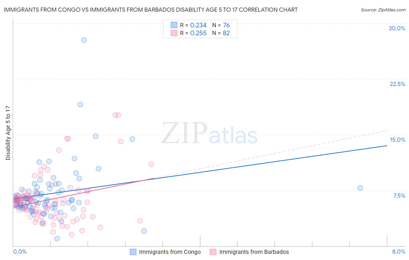 Immigrants from Congo vs Immigrants from Barbados Disability Age 5 to 17