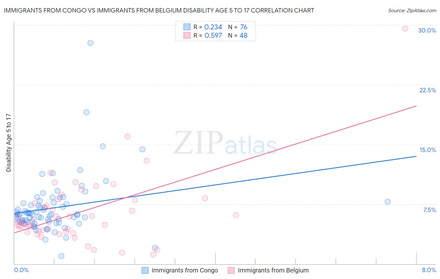 Immigrants from Congo vs Immigrants from Belgium Disability Age 5 to 17