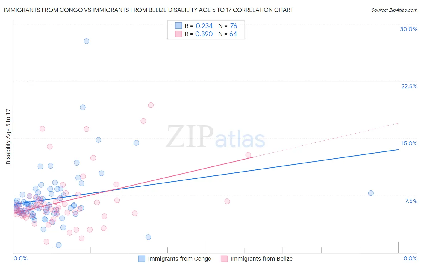 Immigrants from Congo vs Immigrants from Belize Disability Age 5 to 17