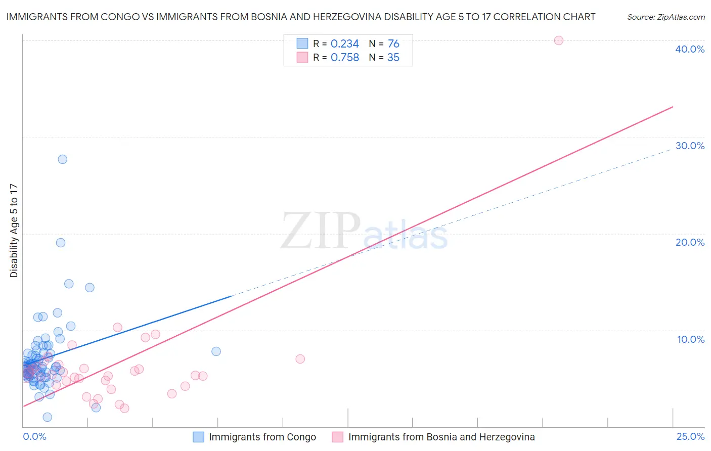 Immigrants from Congo vs Immigrants from Bosnia and Herzegovina Disability Age 5 to 17