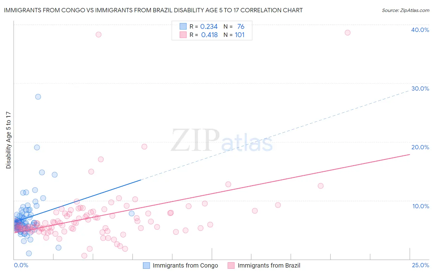 Immigrants from Congo vs Immigrants from Brazil Disability Age 5 to 17
