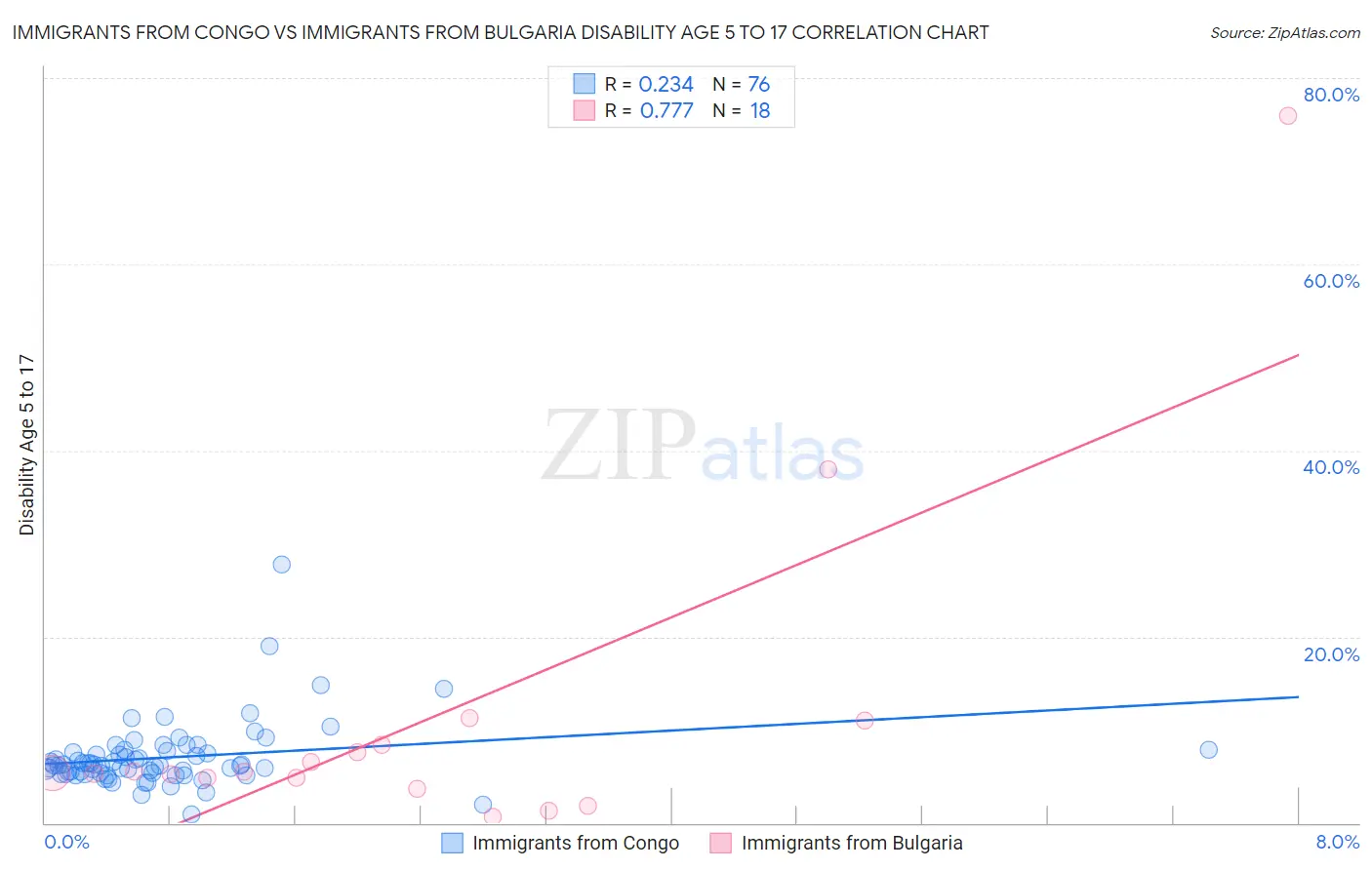 Immigrants from Congo vs Immigrants from Bulgaria Disability Age 5 to 17