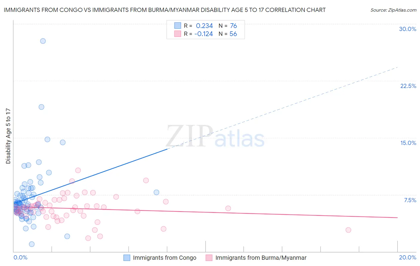 Immigrants from Congo vs Immigrants from Burma/Myanmar Disability Age 5 to 17