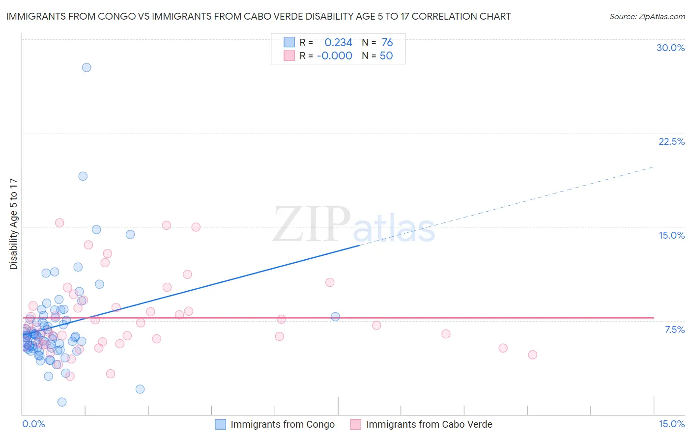 Immigrants from Congo vs Immigrants from Cabo Verde Disability Age 5 to 17