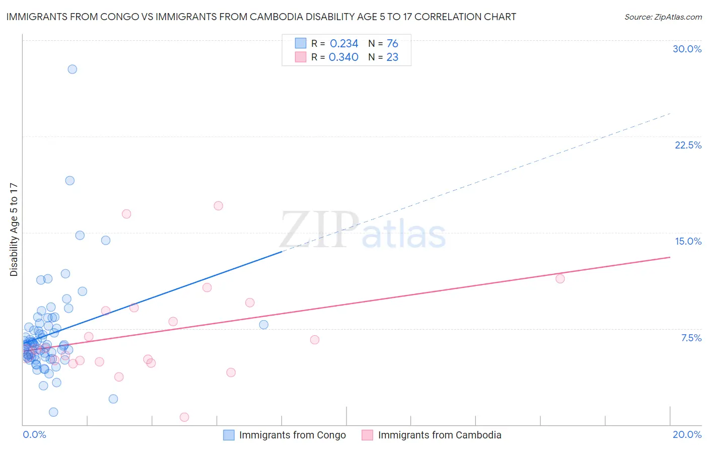 Immigrants from Congo vs Immigrants from Cambodia Disability Age 5 to 17