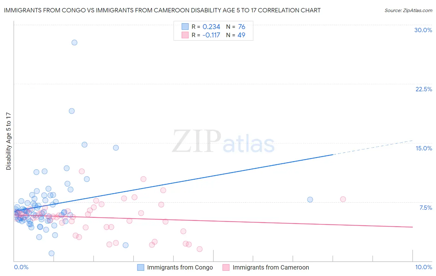 Immigrants from Congo vs Immigrants from Cameroon Disability Age 5 to 17