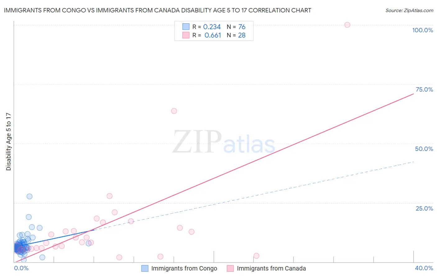 Immigrants from Congo vs Immigrants from Canada Disability Age 5 to 17