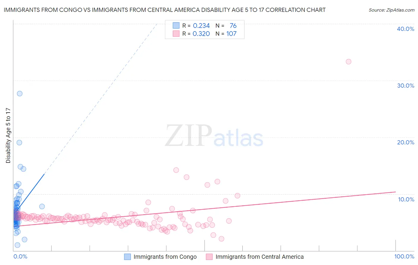 Immigrants from Congo vs Immigrants from Central America Disability Age 5 to 17