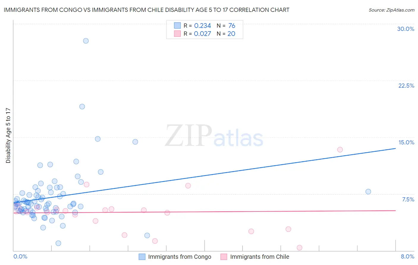 Immigrants from Congo vs Immigrants from Chile Disability Age 5 to 17