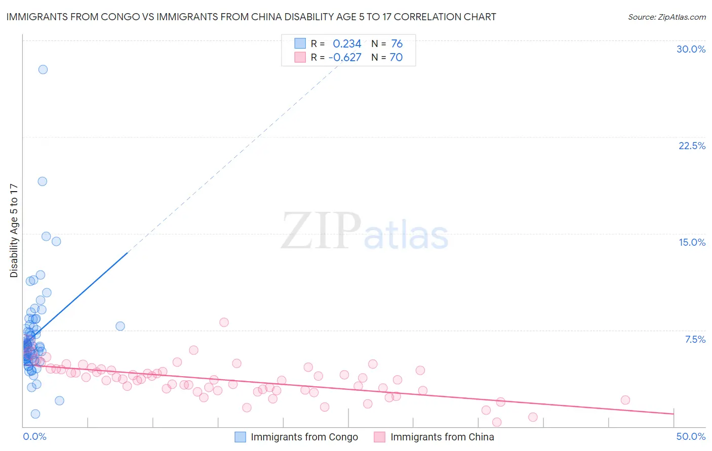 Immigrants from Congo vs Immigrants from China Disability Age 5 to 17