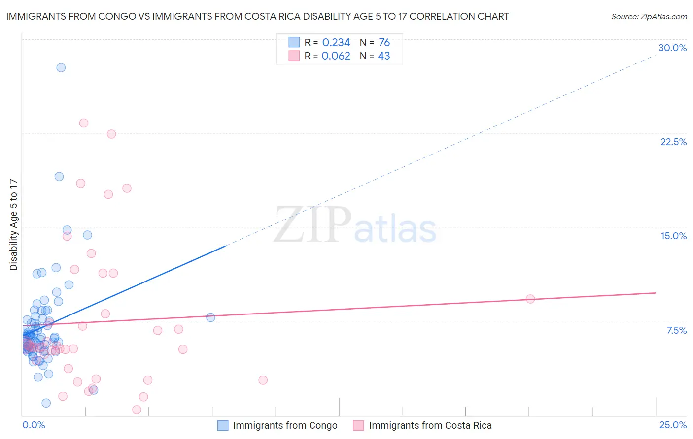 Immigrants from Congo vs Immigrants from Costa Rica Disability Age 5 to 17