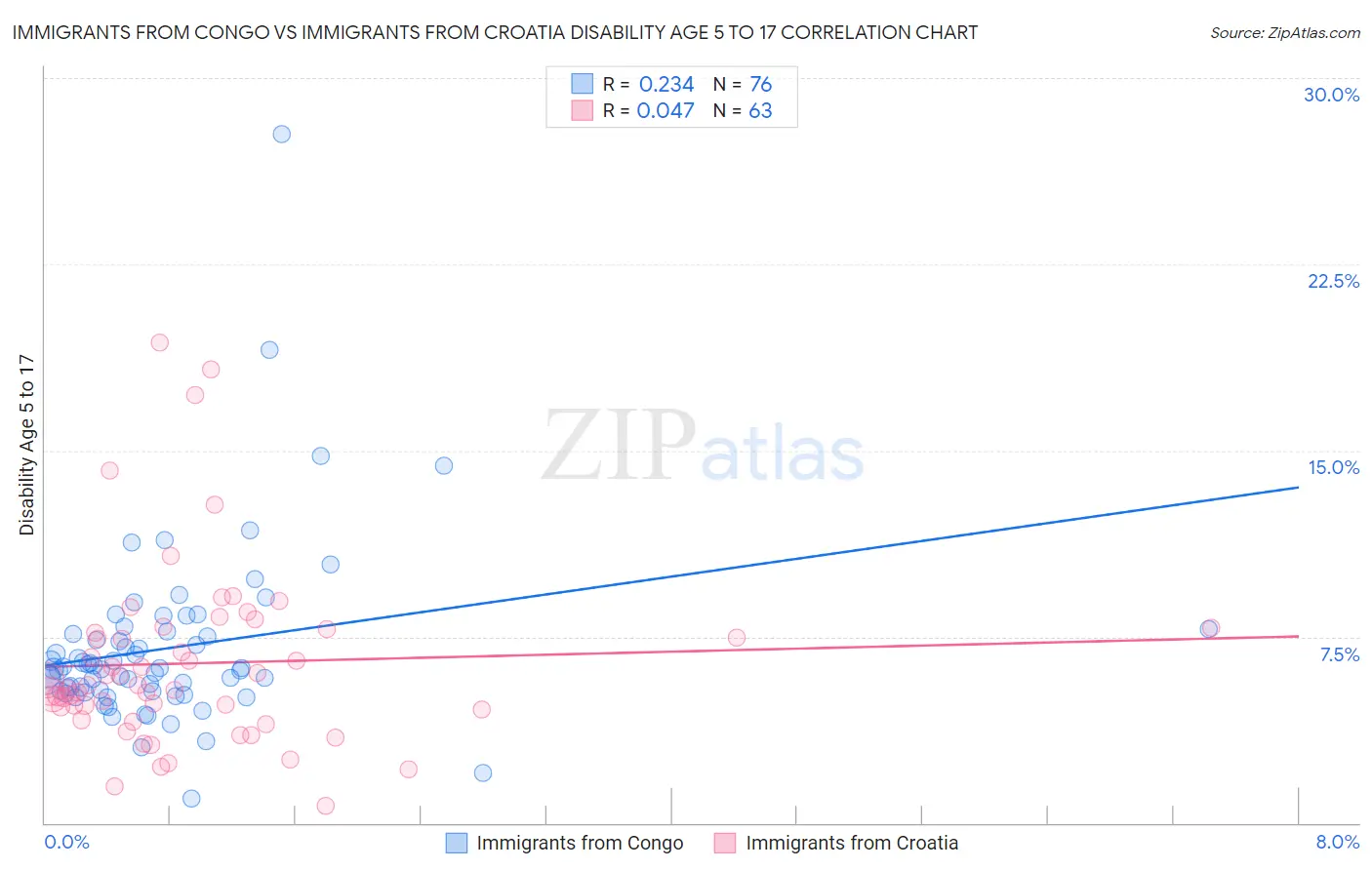 Immigrants from Congo vs Immigrants from Croatia Disability Age 5 to 17