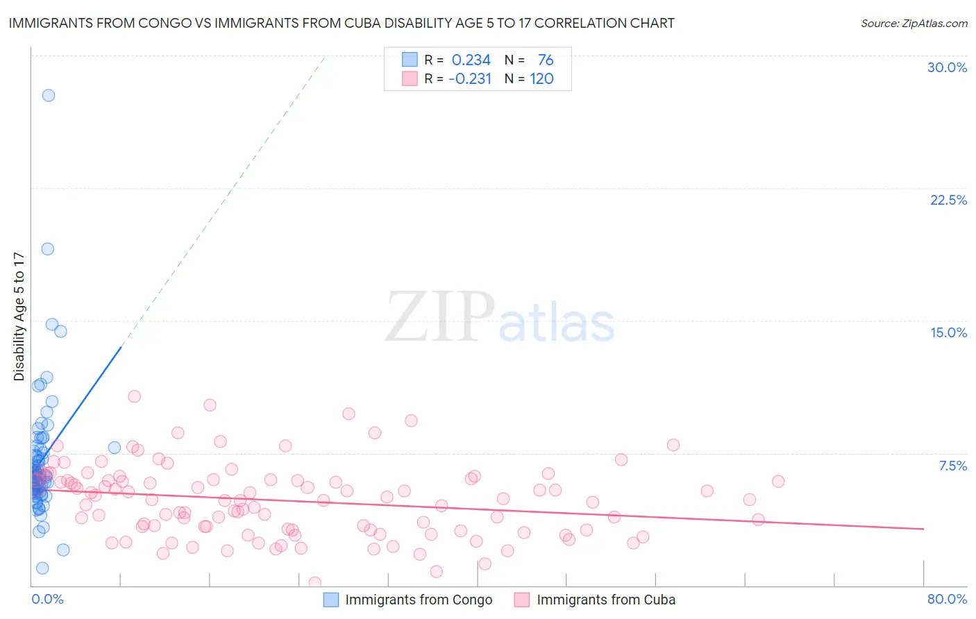 Immigrants from Congo vs Immigrants from Cuba Disability Age 5 to 17