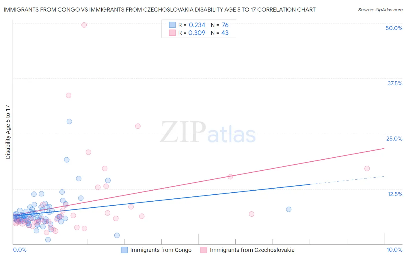 Immigrants from Congo vs Immigrants from Czechoslovakia Disability Age 5 to 17