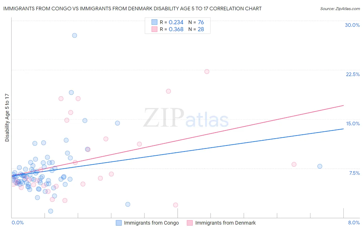 Immigrants from Congo vs Immigrants from Denmark Disability Age 5 to 17