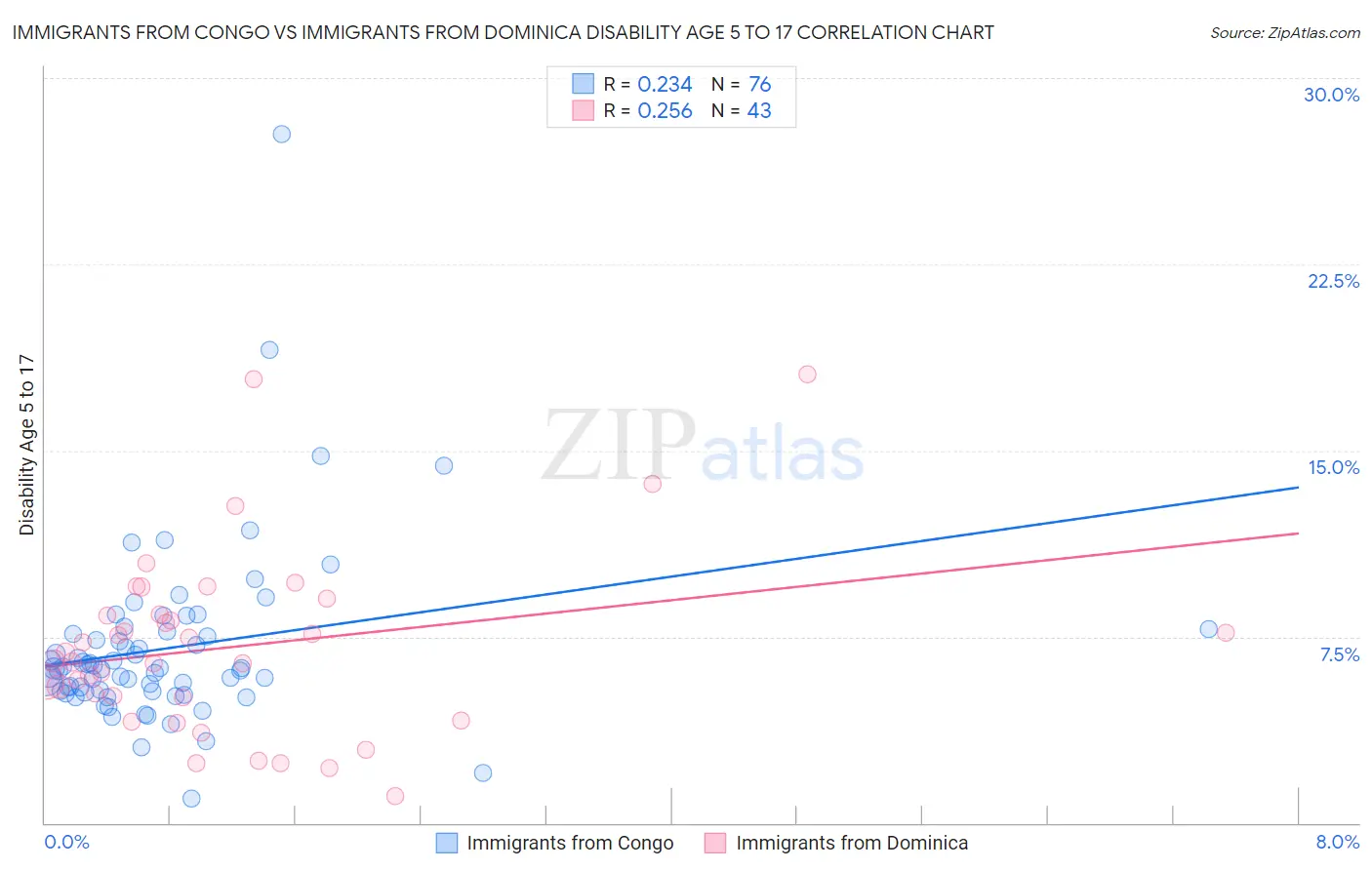 Immigrants from Congo vs Immigrants from Dominica Disability Age 5 to 17