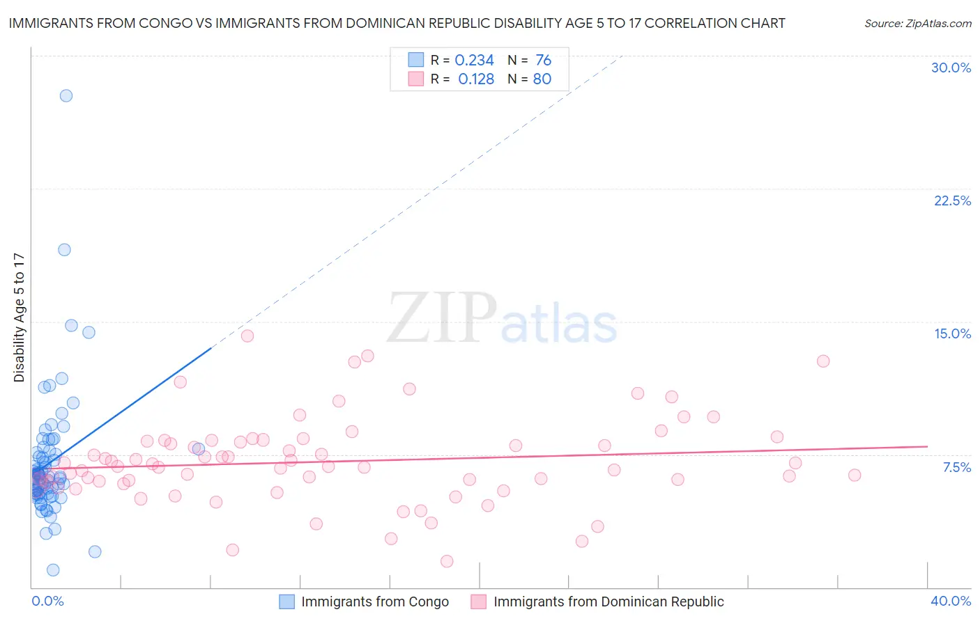 Immigrants from Congo vs Immigrants from Dominican Republic Disability Age 5 to 17