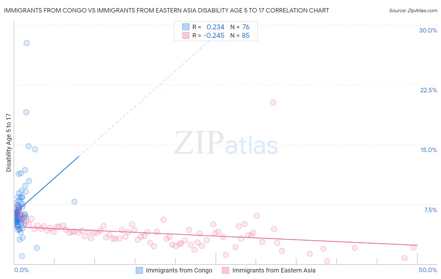 Immigrants from Congo vs Immigrants from Eastern Asia Disability Age 5 to 17