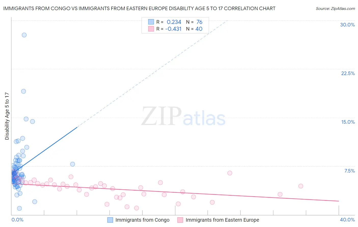 Immigrants from Congo vs Immigrants from Eastern Europe Disability Age 5 to 17
