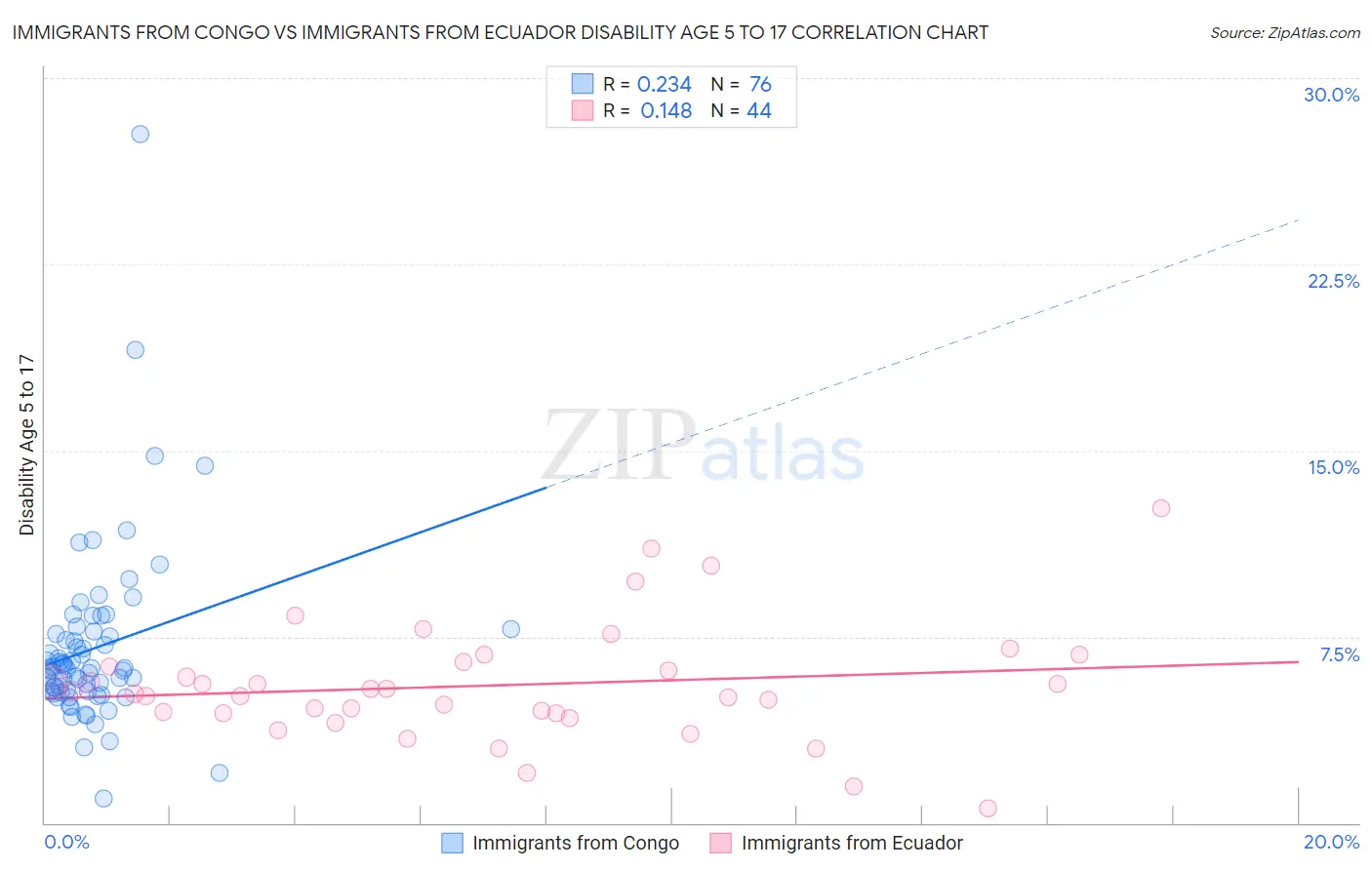 Immigrants from Congo vs Immigrants from Ecuador Disability Age 5 to 17