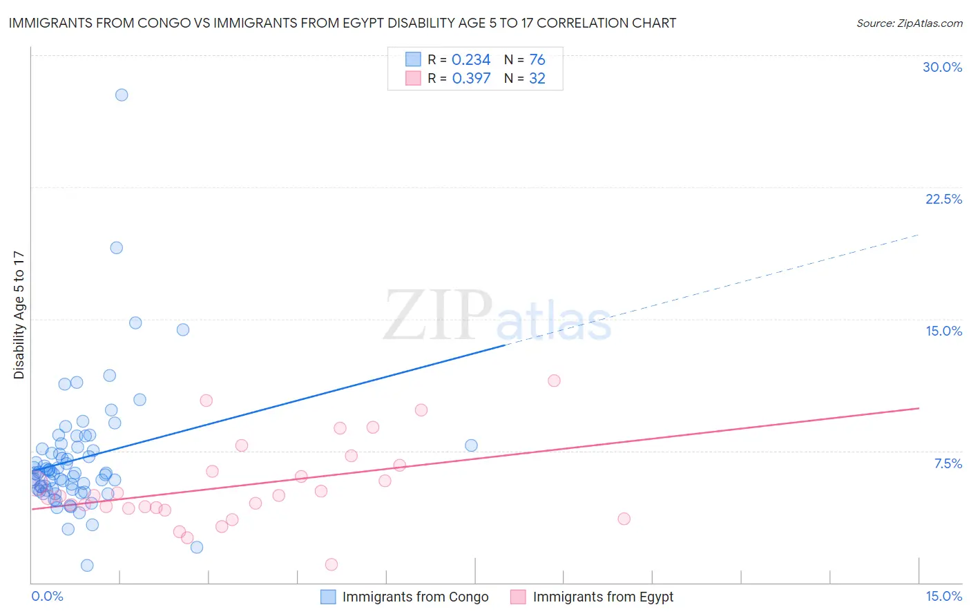 Immigrants from Congo vs Immigrants from Egypt Disability Age 5 to 17