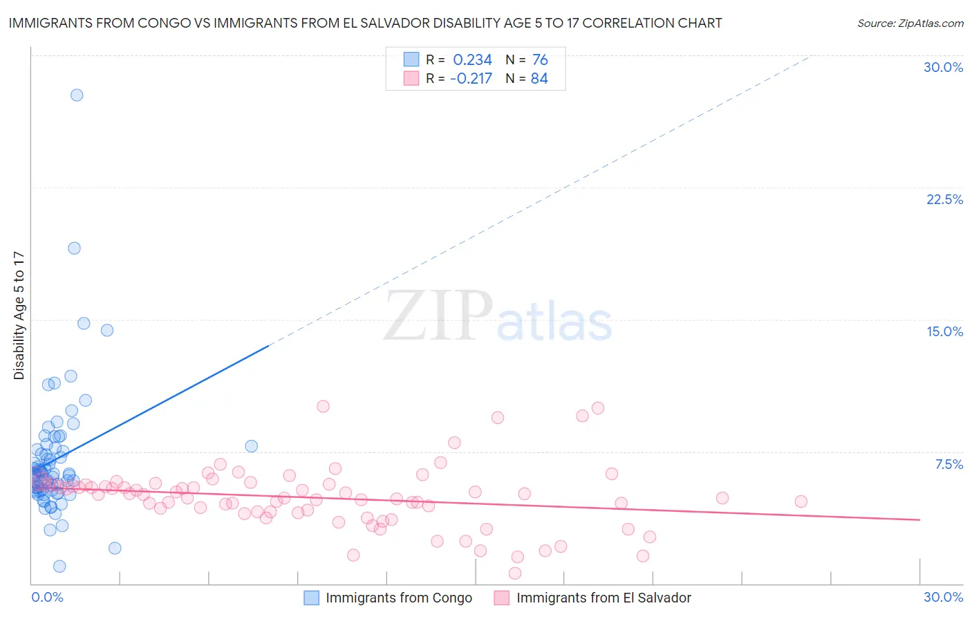 Immigrants from Congo vs Immigrants from El Salvador Disability Age 5 to 17
