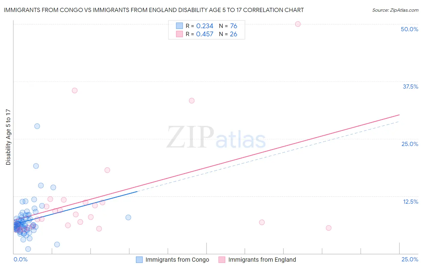 Immigrants from Congo vs Immigrants from England Disability Age 5 to 17