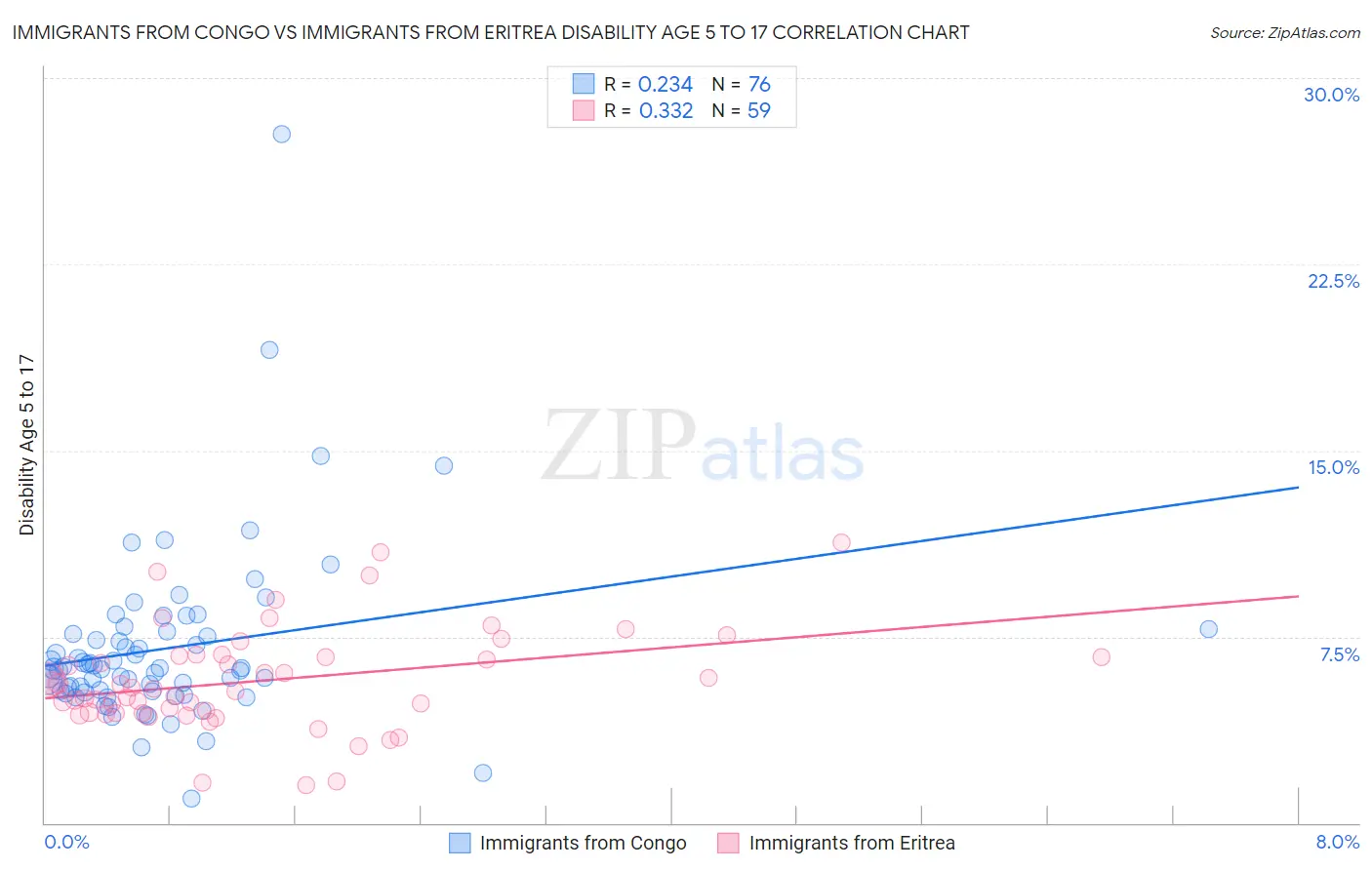 Immigrants from Congo vs Immigrants from Eritrea Disability Age 5 to 17