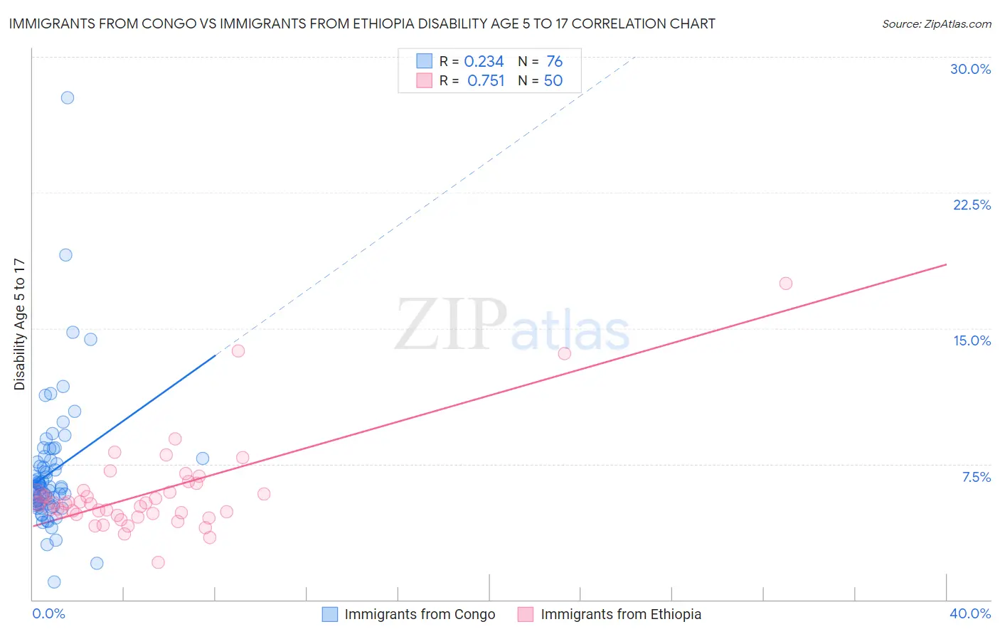 Immigrants from Congo vs Immigrants from Ethiopia Disability Age 5 to 17