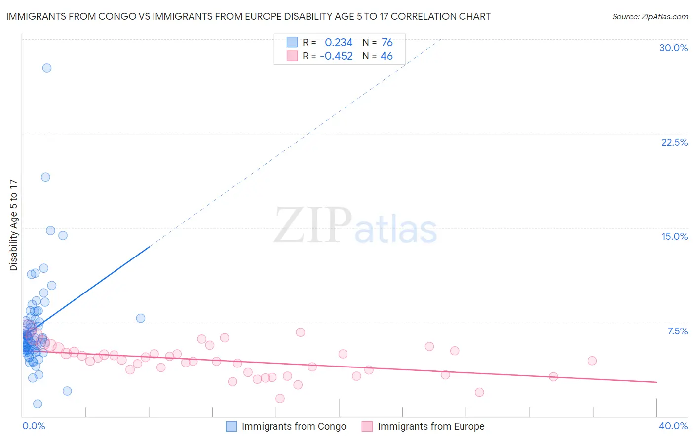 Immigrants from Congo vs Immigrants from Europe Disability Age 5 to 17