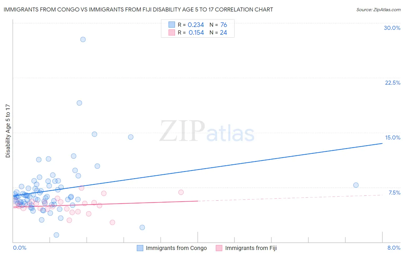 Immigrants from Congo vs Immigrants from Fiji Disability Age 5 to 17
