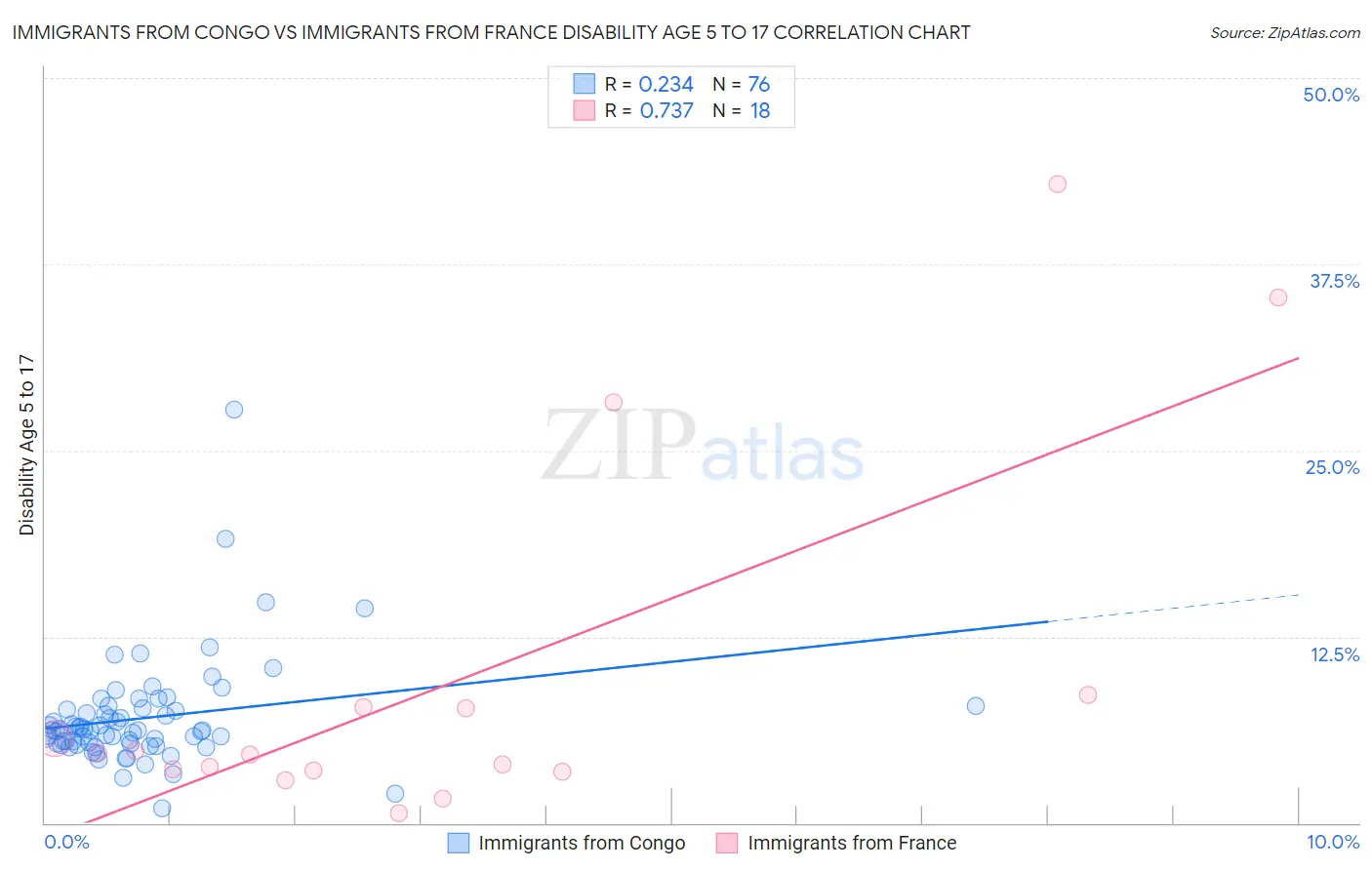 Immigrants from Congo vs Immigrants from France Disability Age 5 to 17