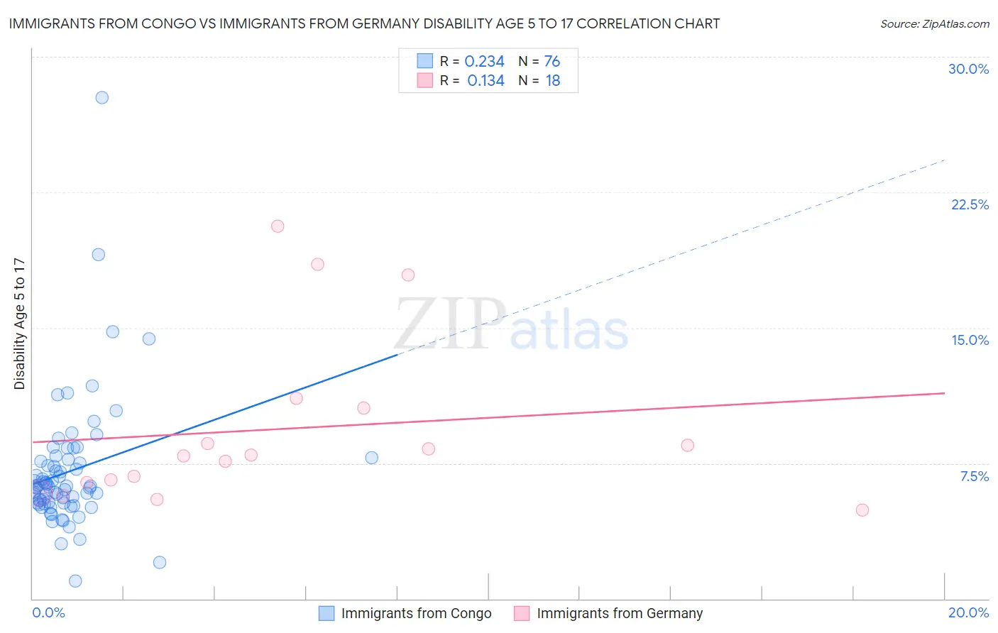 Immigrants from Congo vs Immigrants from Germany Disability Age 5 to 17