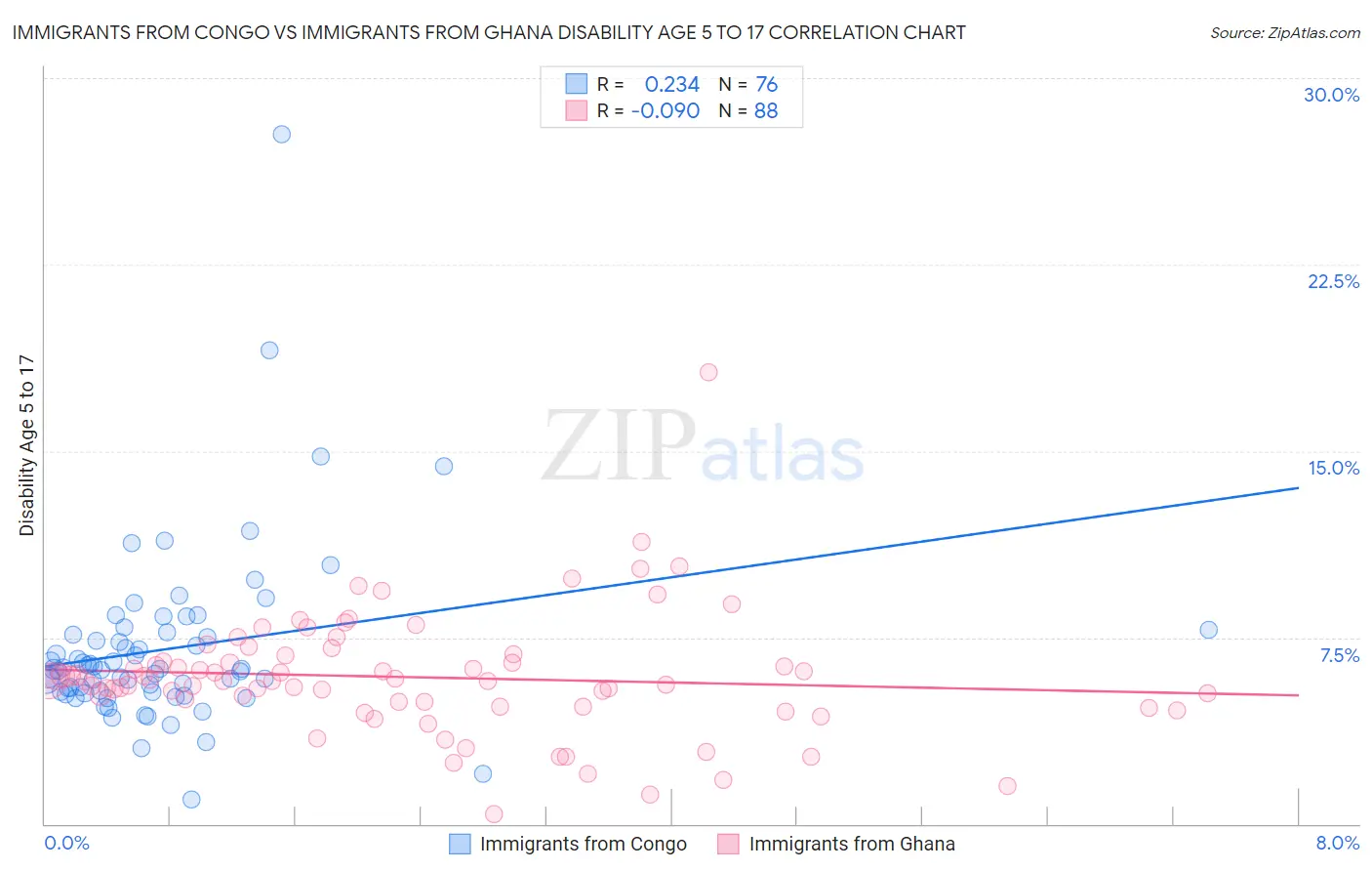 Immigrants from Congo vs Immigrants from Ghana Disability Age 5 to 17