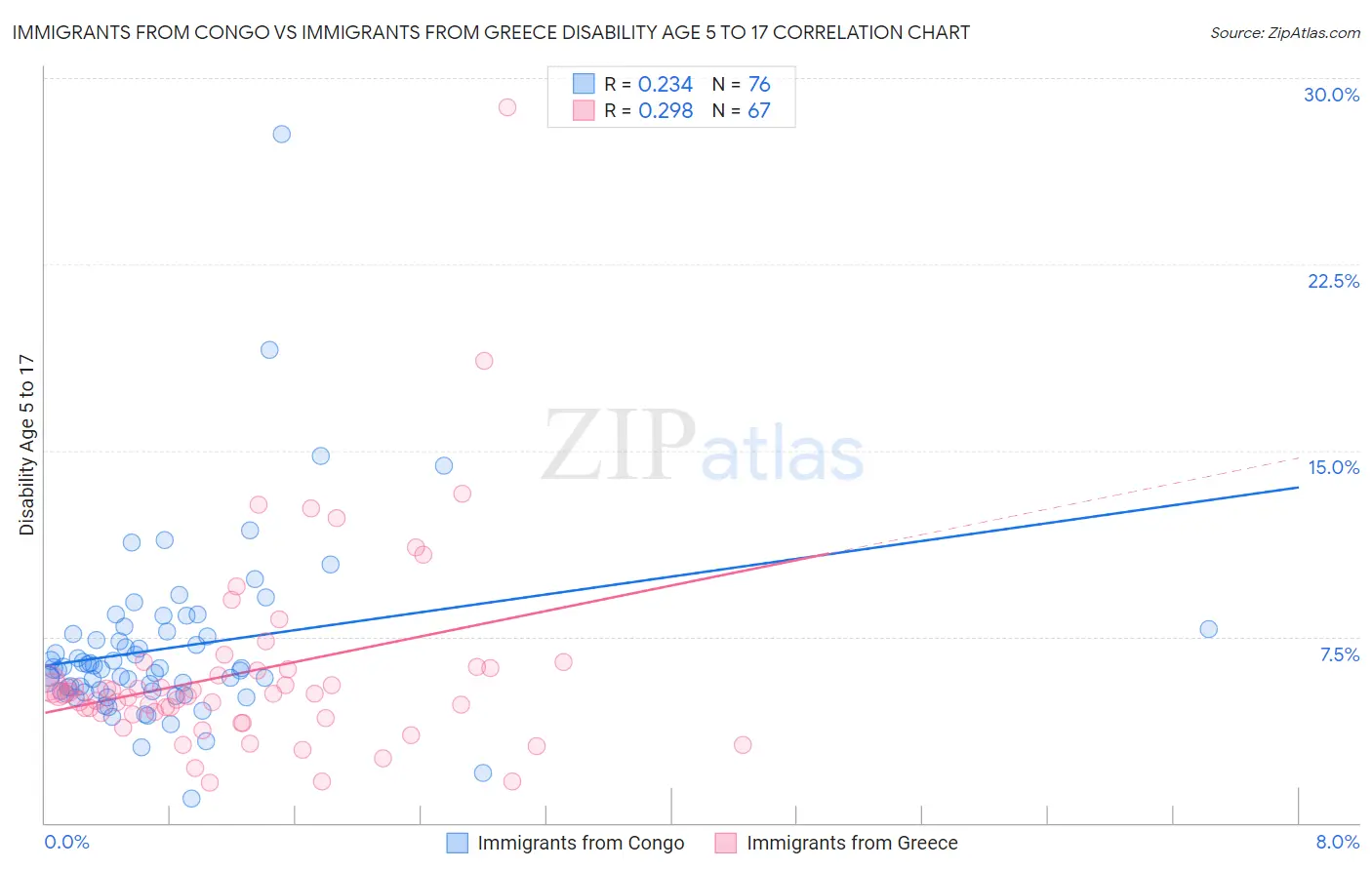 Immigrants from Congo vs Immigrants from Greece Disability Age 5 to 17