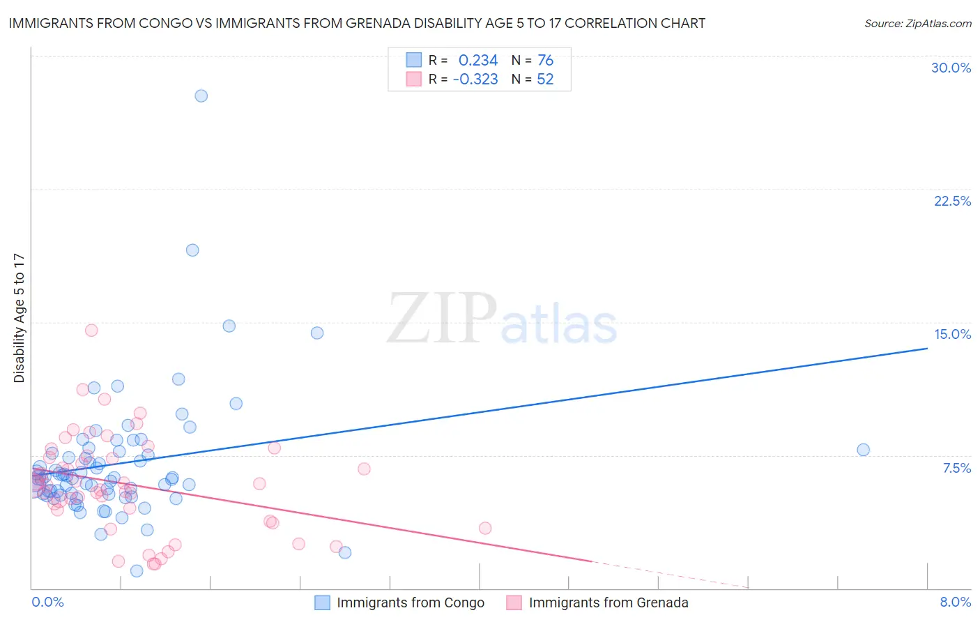 Immigrants from Congo vs Immigrants from Grenada Disability Age 5 to 17